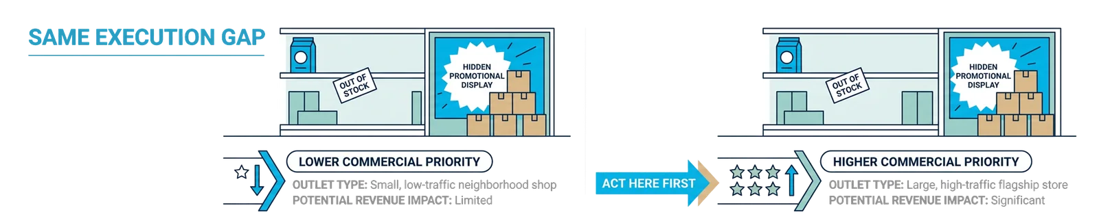 The same execution gap can have very different commercial importance