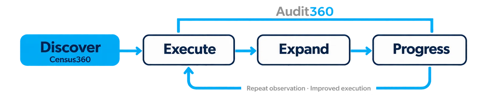 Audit360 links Execute to Progress in the DEEP cycle