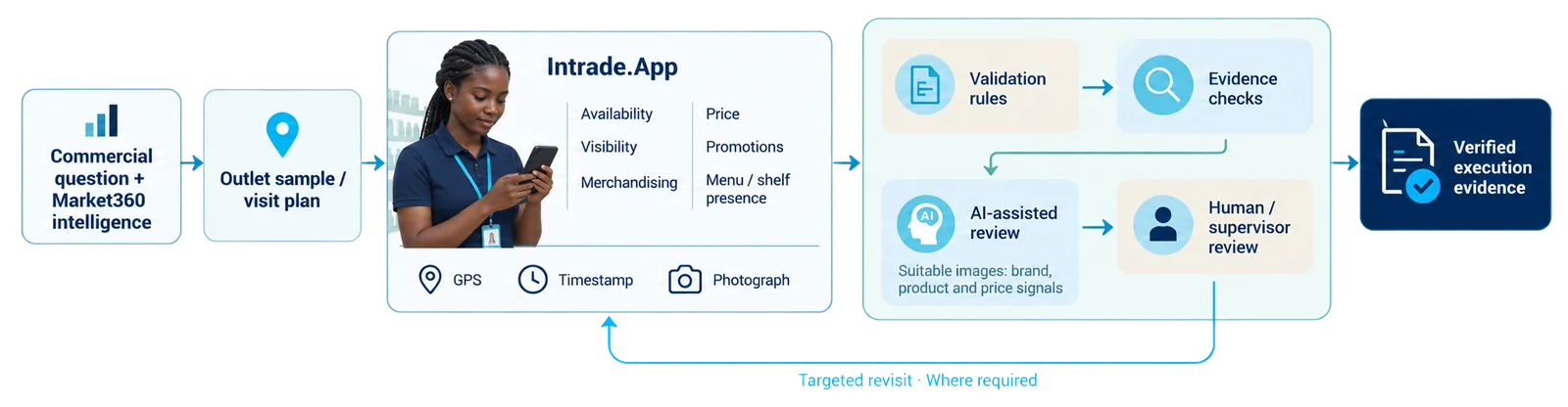 From market-led sampling to verified execution evidence