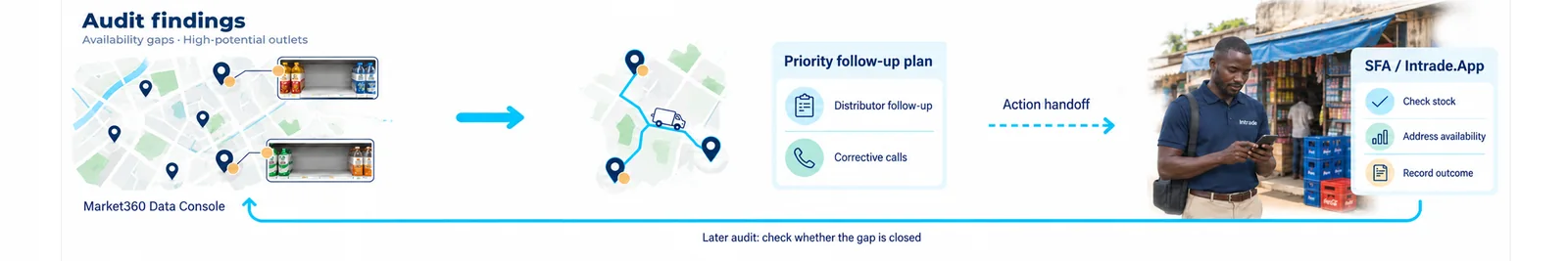Execution findings become priority routes and corrective calls