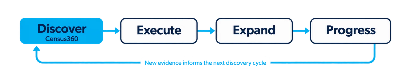 Discover as the start of a continuing cycle