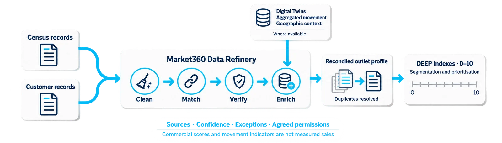 From field and customer records to comparable priorities
