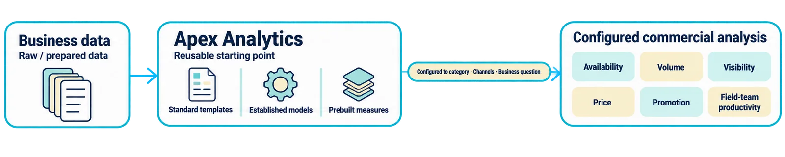 Reusable trade models shorten the route from raw data to commercial analysis