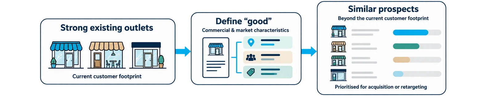 Best customers → defining “good” → look-a-like prospects