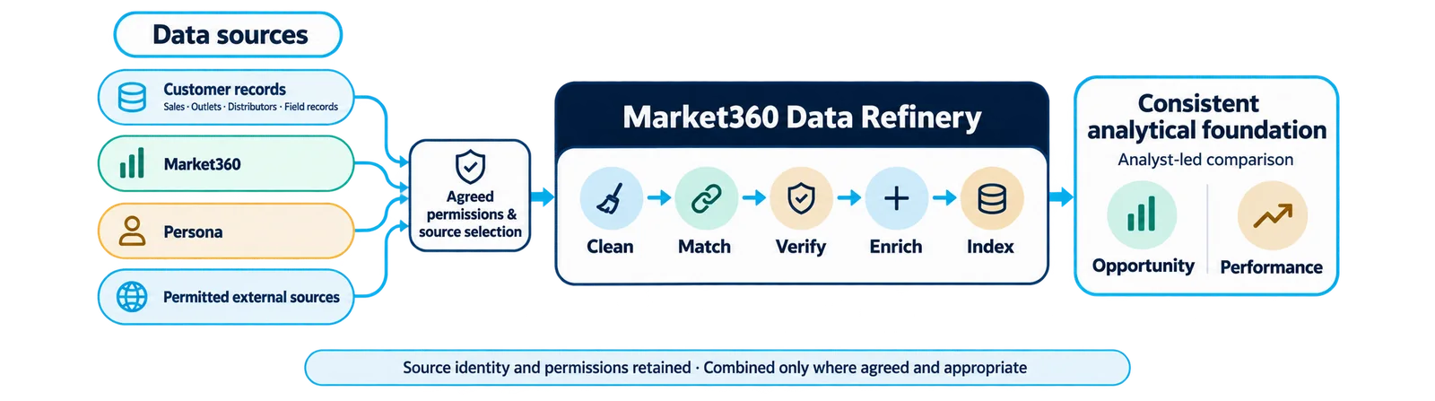Customer + Market360 + Persona + external sources → one refined analytical foundation