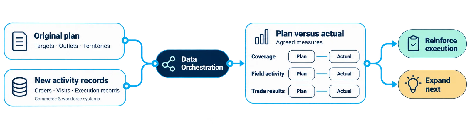 Original targets → execution records → measured performance → corrective action