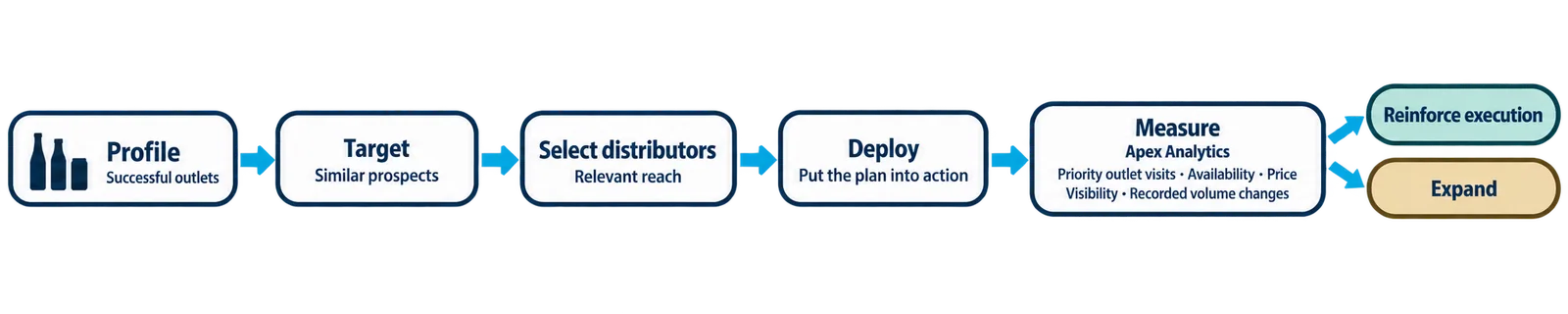 Profile → target → deploy → measure → reinforce or expand