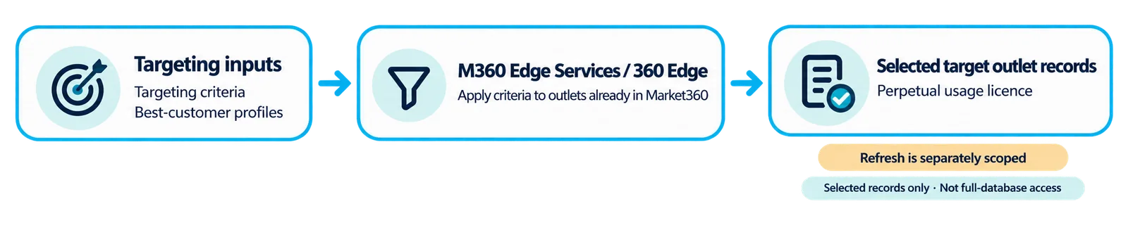 Best-customer criteria → selected Market360 outlets → perpetual-use target records