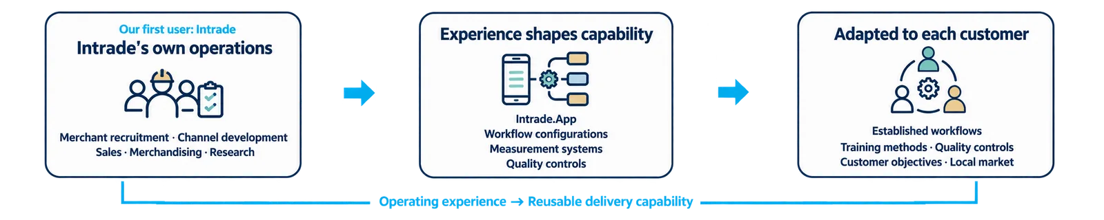 Intrade is its own first user: experience becomes reusable operating capability