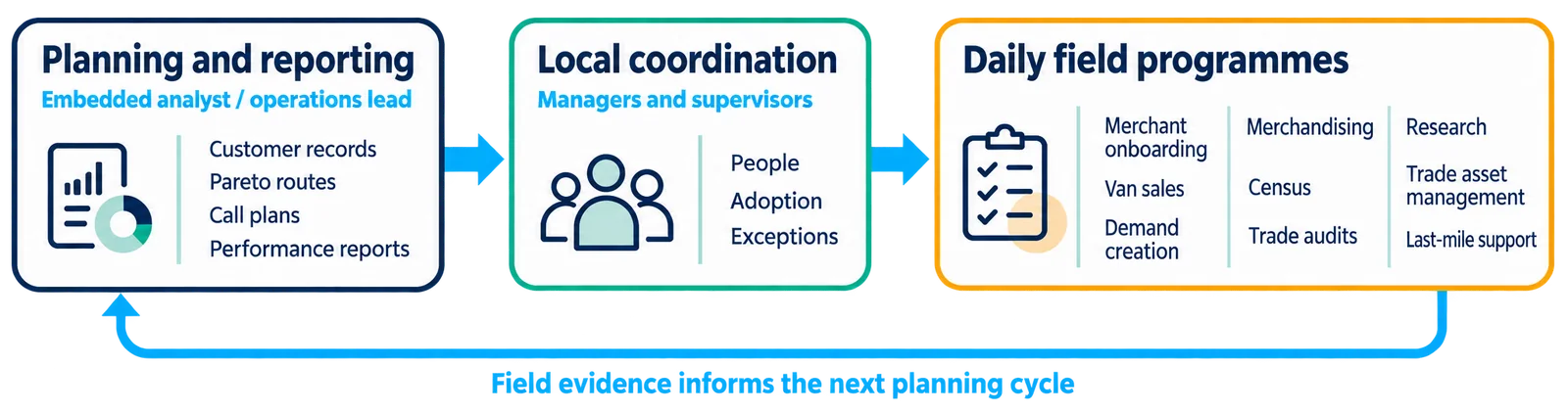 From priorities and reports to daily field activity