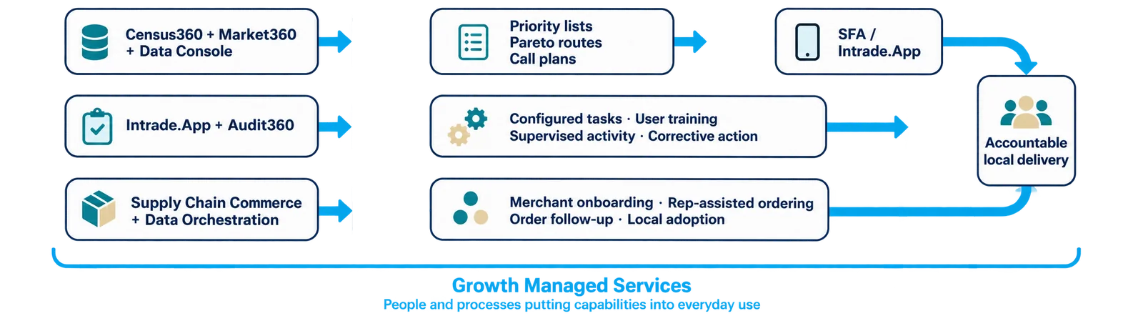 Market intelligence, field workflows and connected commerce become managed programmes