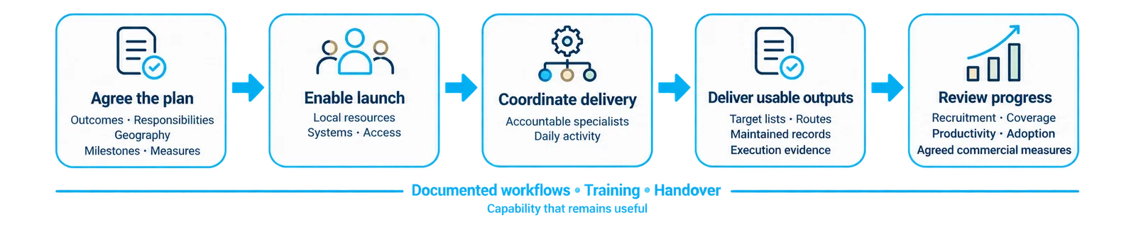 A defined mobilisation plan becomes measurable delivery