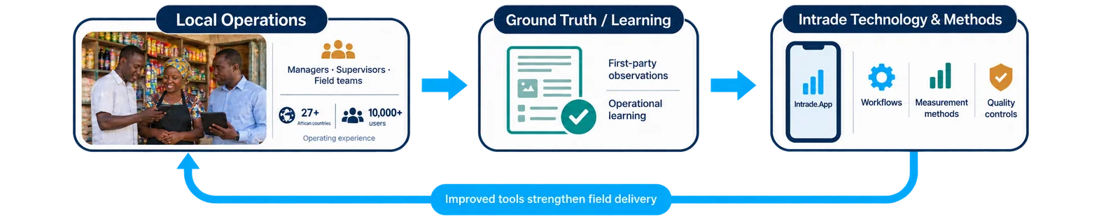 Operations shape the data, tools and methods