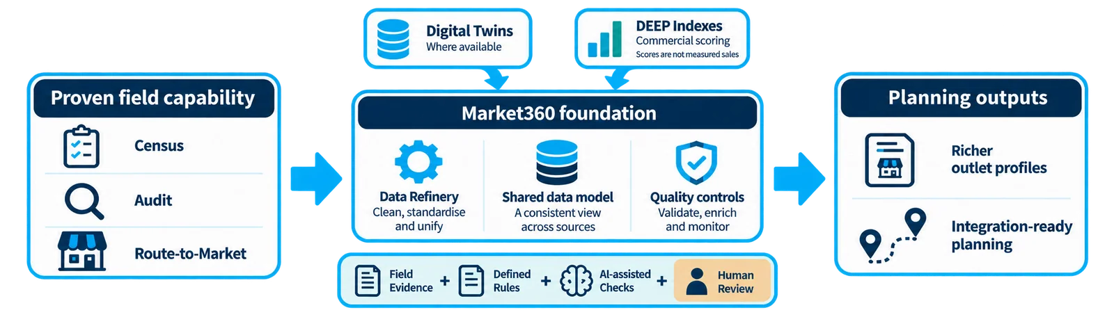 Proven field capability, modernised by Market360