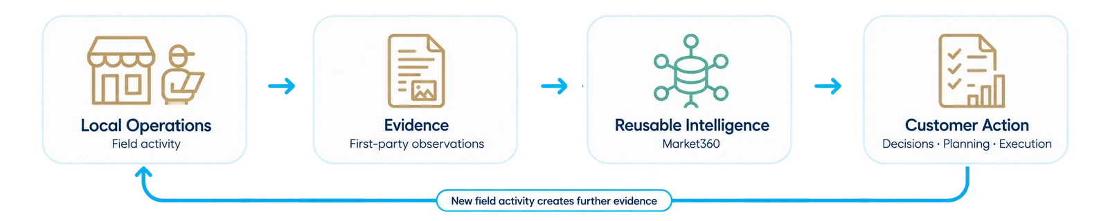 Evidence → reusable intelligence → action