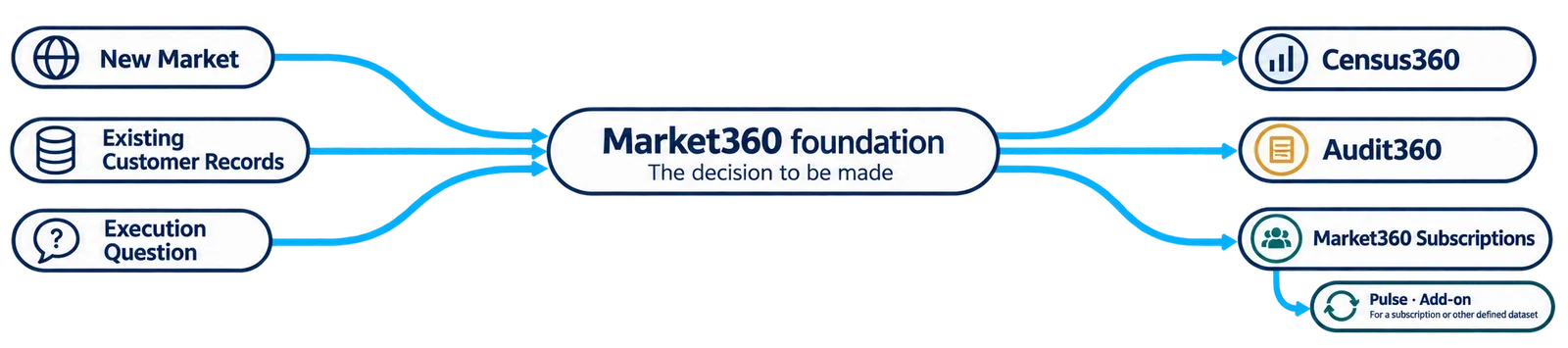 Different starting points. One connected Market360 family.