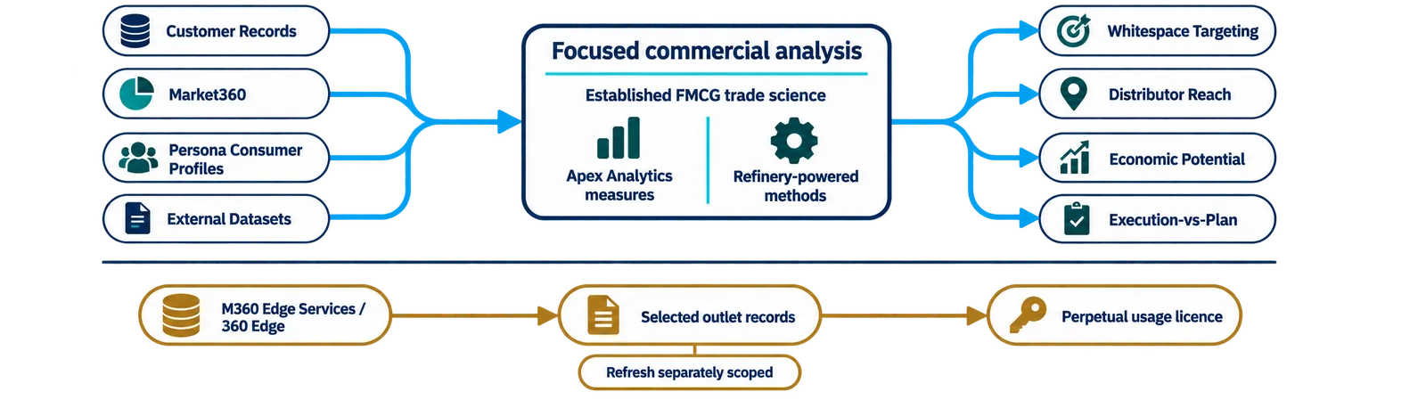 Multiple data sources, targeted commercial studies