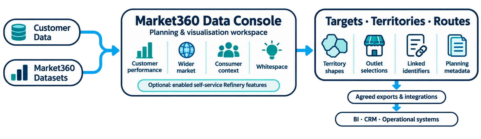 From market context to integration-ready plans