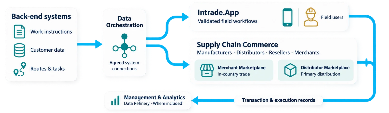 Connected workflows from systems to field execution and commerce