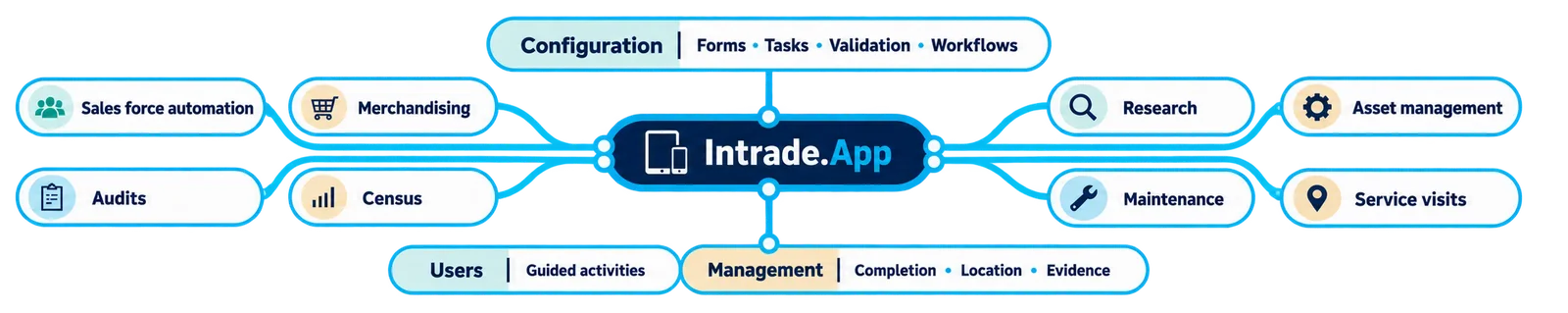One configurable platform across many field workflows