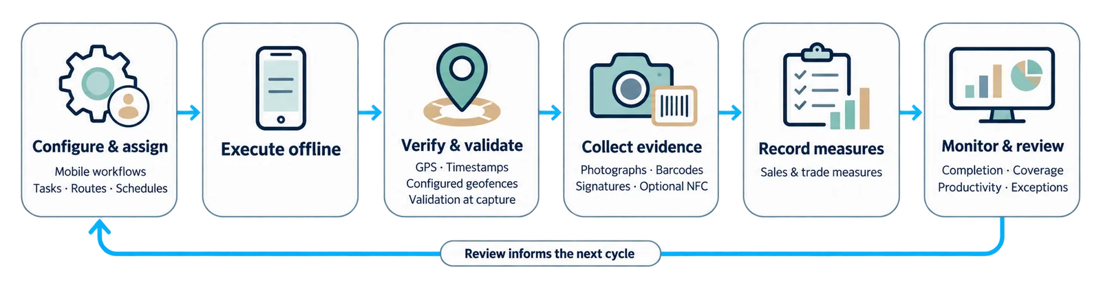 Plan the work → execute offline → validate → capture evidence → manage performance
