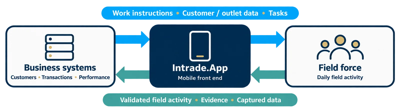 Back-end systems → Intrade.App → field force → validated execution