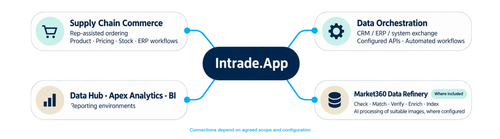 Commerce, analytics, orchestration and Refinery around the field workflow