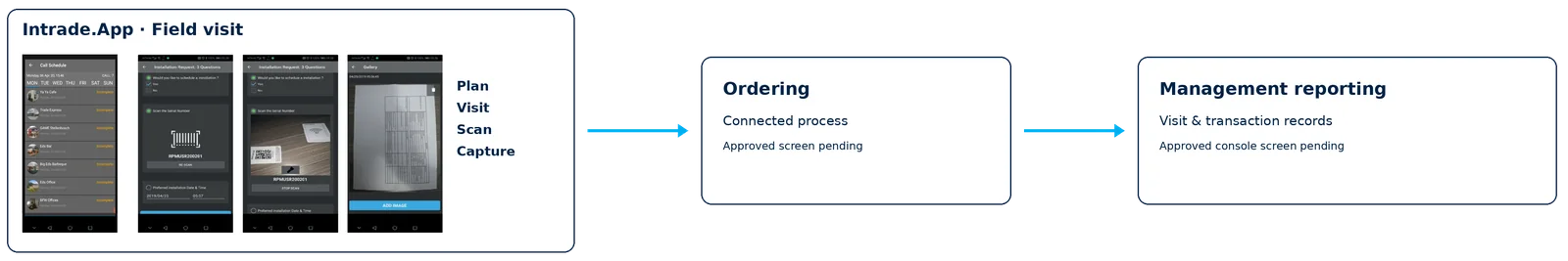 Field visit connected to ordering and management reporting