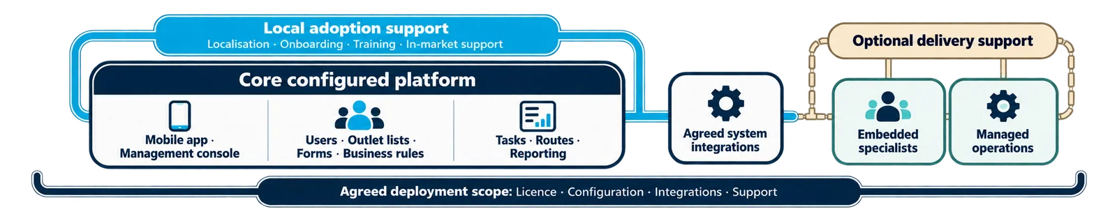 Configured platform + integrations + local adoption support