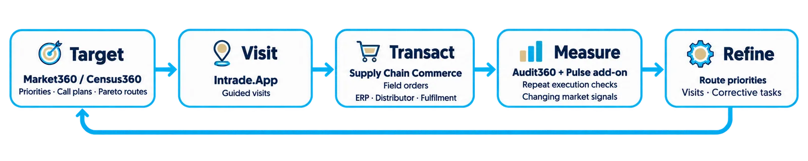 Target → visit → transact → measure → refine