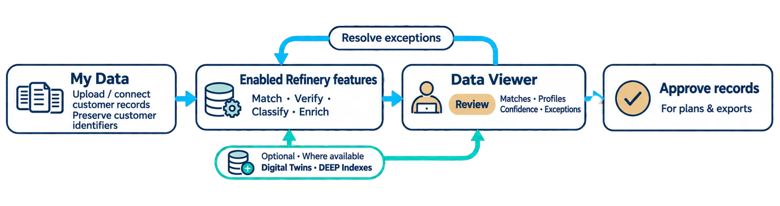My Data → match, verify, classify, enrich → approved records