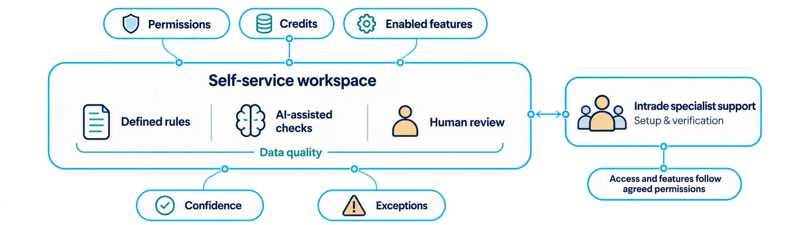 Self-service with visible confidence, exceptions, credits and permissions