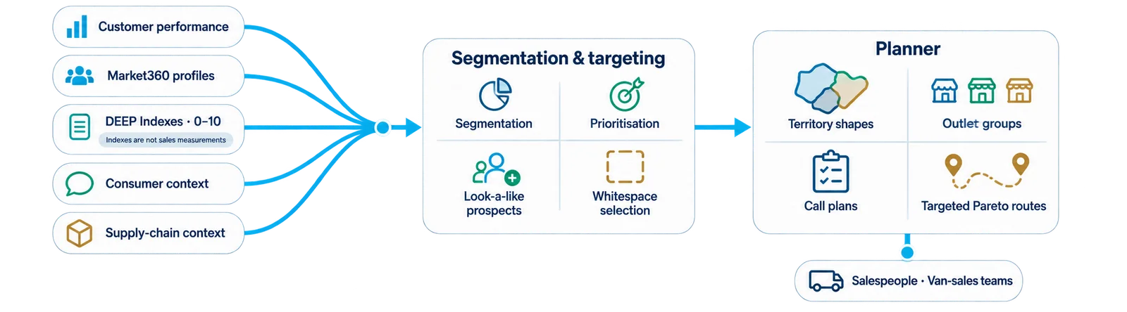 Segmentation and targeting become territories, call plans and Pareto routes