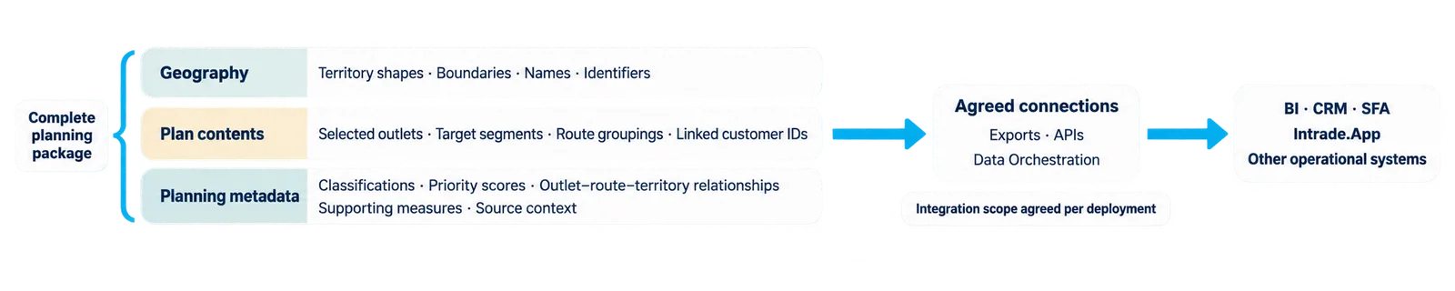A plan has geography, contents and metadata