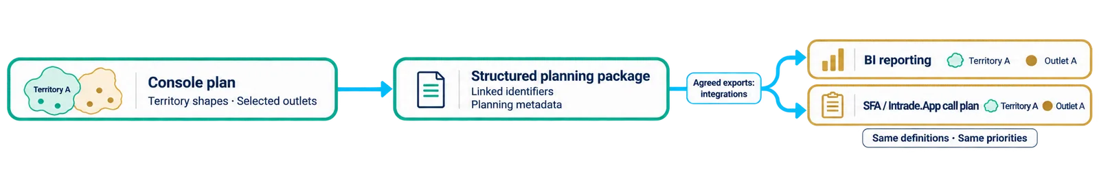 Plan structure deployed into BI and field execution