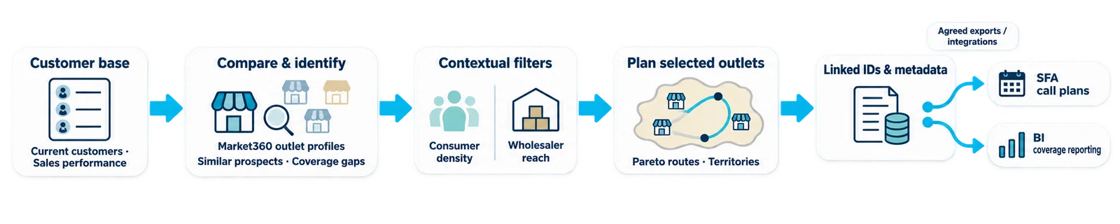 Customer base → similar prospects → coverage gaps → routes and territories