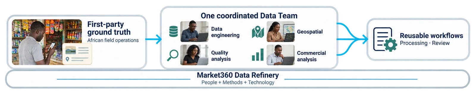 Ground truth + specialist data expertise → one coordinated Data Team