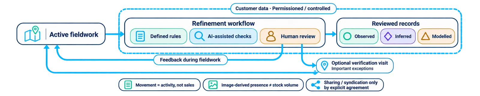 Rules + AI-assisted checks + human review, with evidence kept distinct