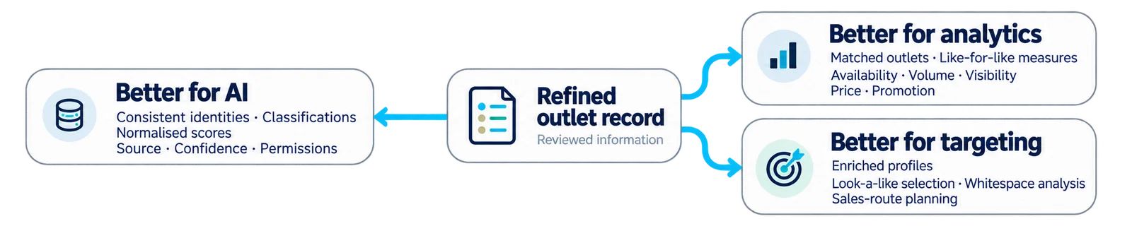 Refined data strengthens AI, analytics and targeting