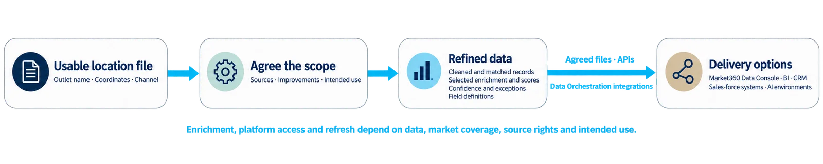 From a usable location file to integration-ready refined data
