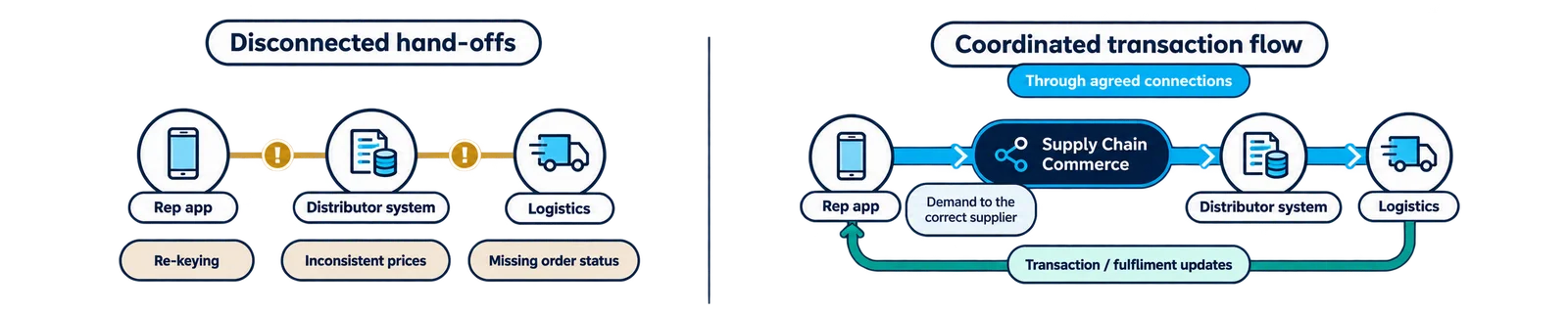 One sale. Multiple systems. One coordinated transaction flow.