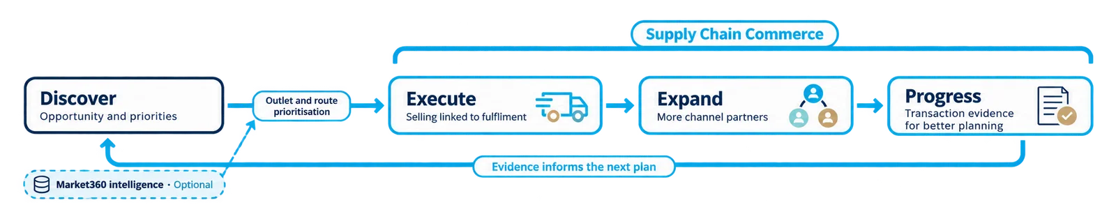 Commerce supports Execute, Expand and Progress