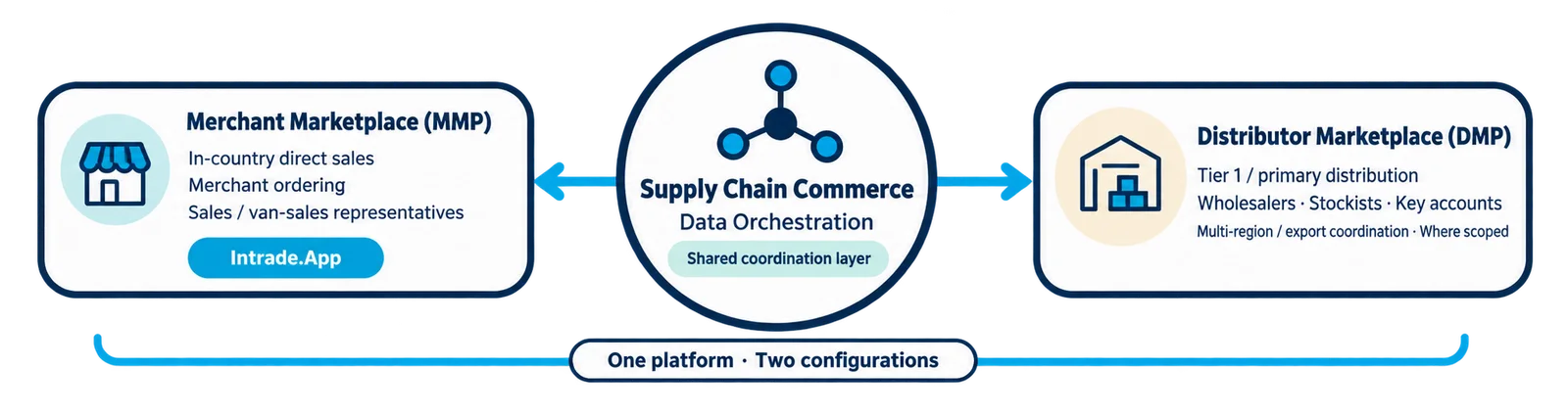 One orchestration layer. Two route-to-market configurations.