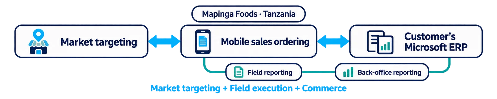 Mobile sales ordering connected to Microsoft ERP and reporting