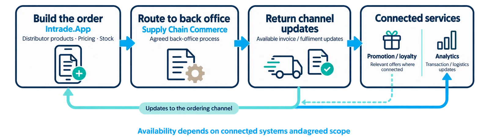 Order → back office → fulfilment → channel update