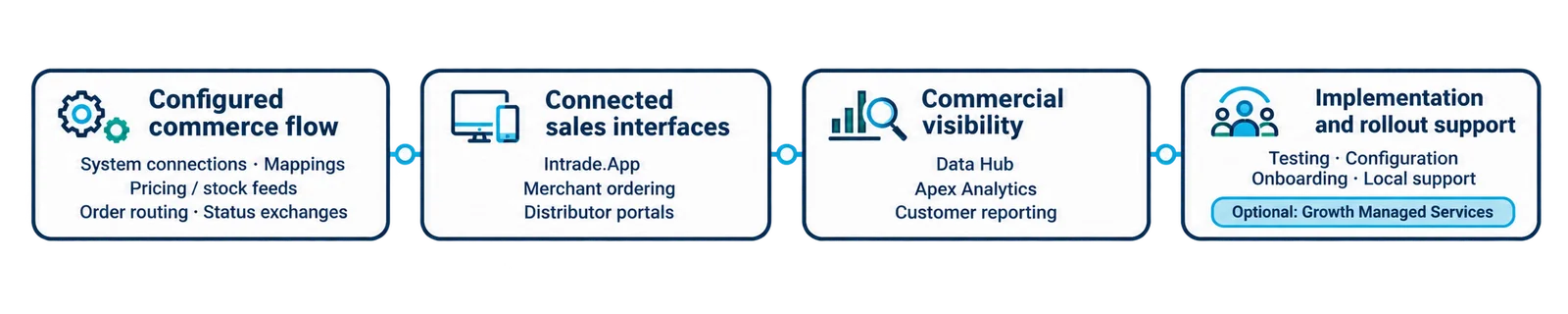 Configured commerce flow, connected interfaces, visibility and rollout support