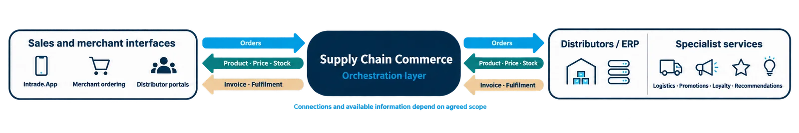 Sales and merchant interfaces connected to the wider trading ecosystem