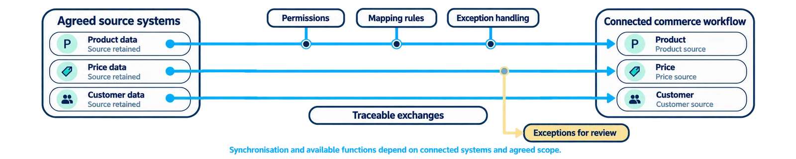 Source ownership, permissions, mappings and exceptions remain visible